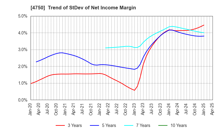 4750 DAISAN CO.,LTD.: Trend of StDev of Net Income Margin