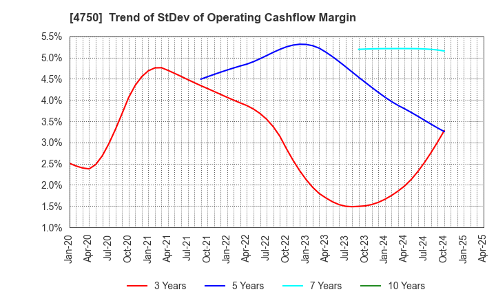 4750 DAISAN CO.,LTD.: Trend of StDev of Operating Cashflow Margin