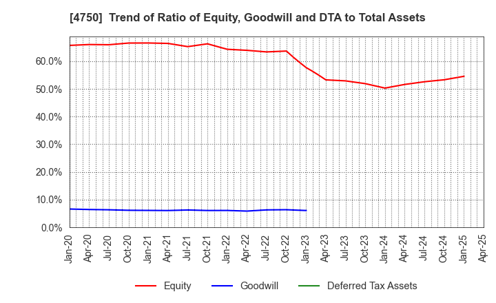 4750 DAISAN CO.,LTD.: Trend of Ratio of Equity, Goodwill and DTA to Total Assets