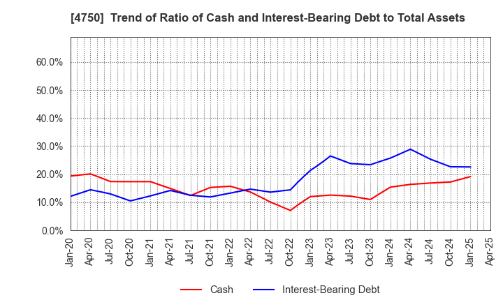 4750 DAISAN CO.,LTD.: Trend of Ratio of Cash and Interest-Bearing Debt to Total Assets