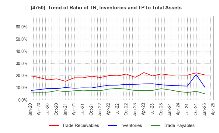 4750 DAISAN CO.,LTD.: Trend of Ratio of TR, Inventories and TP to Total Assets