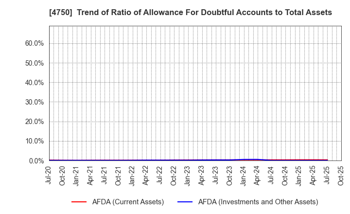 4750 DAISAN CO.,LTD.: Trend of Ratio of Allowance For Doubtful Accounts to Total Assets