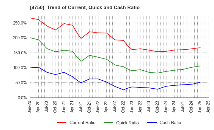 4750 DAISAN CO.,LTD.: Trend of Current, Quick and Cash Ratio