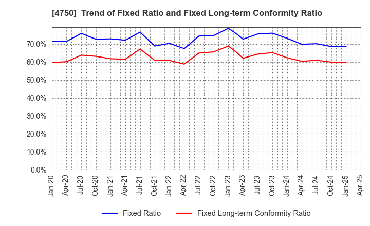 4750 DAISAN CO.,LTD.: Trend of Fixed Ratio and Fixed Long-term Conformity Ratio