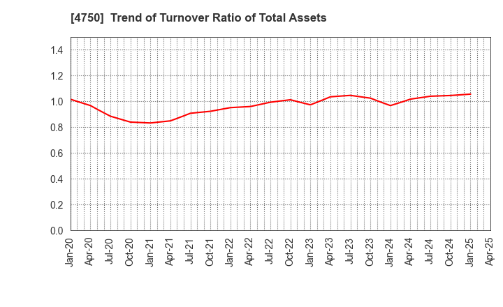 4750 DAISAN CO.,LTD.: Trend of Turnover Ratio of Total Assets