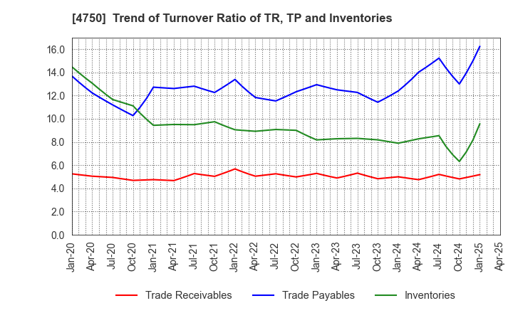 4750 DAISAN CO.,LTD.: Trend of Turnover Ratio of TR, TP and Inventories