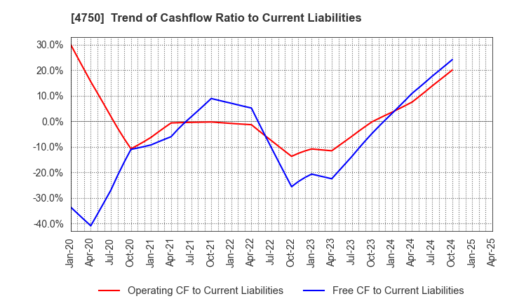 4750 DAISAN CO.,LTD.: Trend of Cashflow Ratio to Current Liabilities