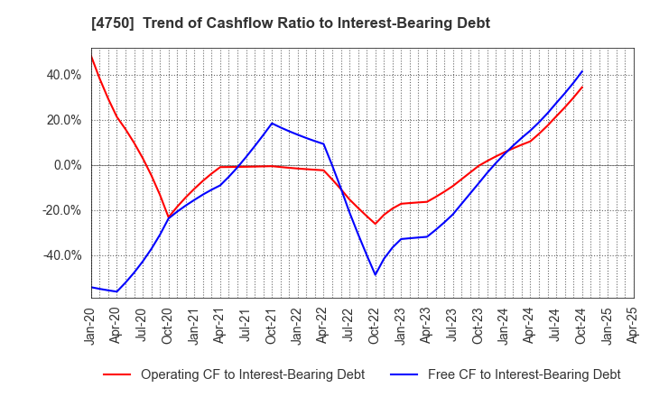 4750 DAISAN CO.,LTD.: Trend of Cashflow Ratio to Interest-Bearing Debt