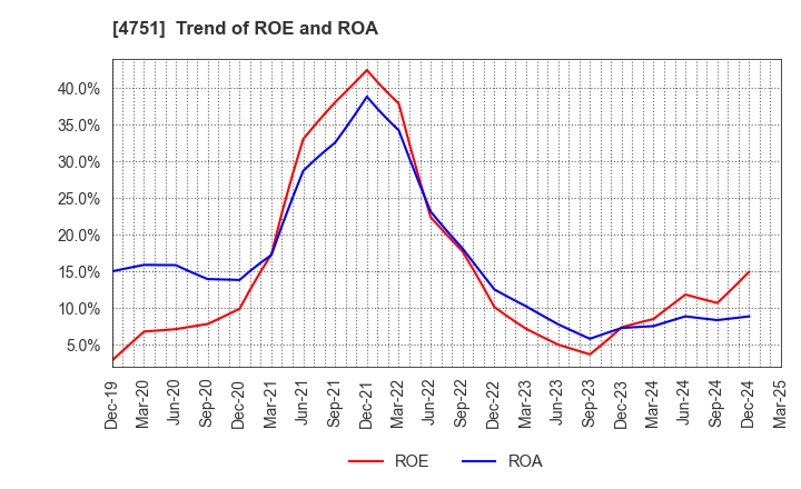 4751 CyberAgent,Inc.: Trend of ROE and ROA