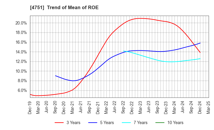 4751 CyberAgent,Inc.: Trend of Mean of ROE