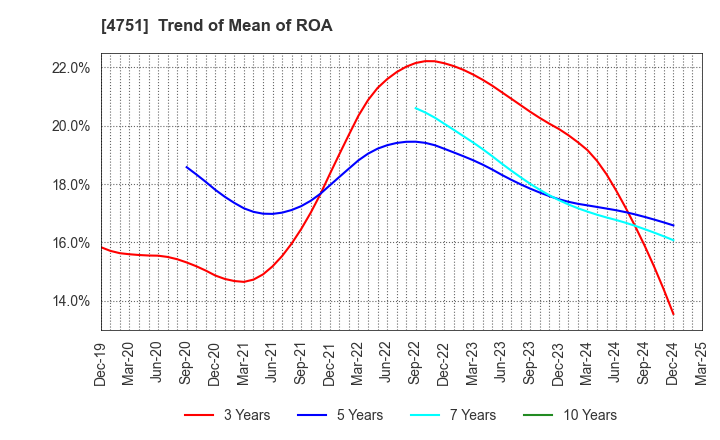 4751 CyberAgent,Inc.: Trend of Mean of ROA