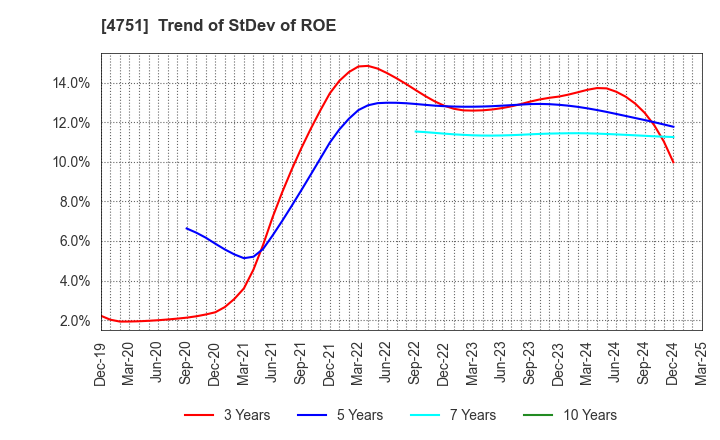 4751 CyberAgent,Inc.: Trend of StDev of ROE
