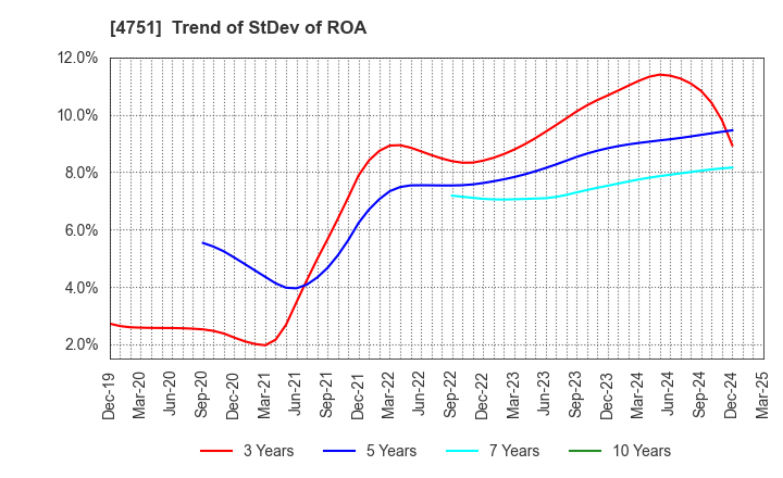 4751 CyberAgent,Inc.: Trend of StDev of ROA