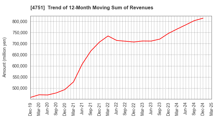 4751 CyberAgent,Inc.: Trend of 12-Month Moving Sum of Revenues