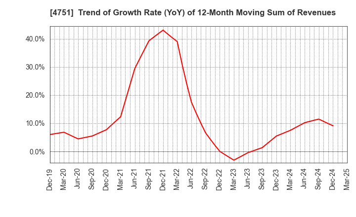 4751 CyberAgent,Inc.: Trend of Growth Rate (YoY) of 12-Month Moving Sum of Revenues
