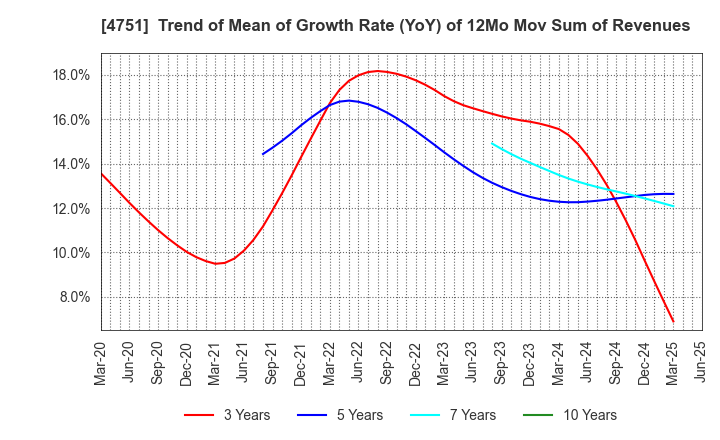 4751 CyberAgent,Inc.: Trend of Mean of Growth Rate (YoY) of 12Mo Mov Sum of Revenues