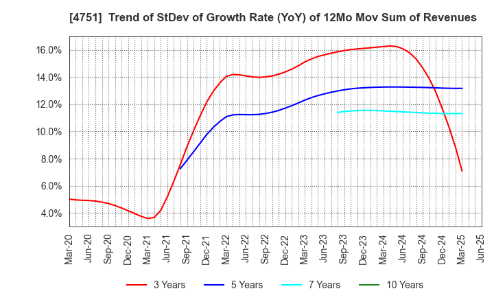 4751 CyberAgent,Inc.: Trend of StDev of Growth Rate (YoY) of 12Mo Mov Sum of Revenues