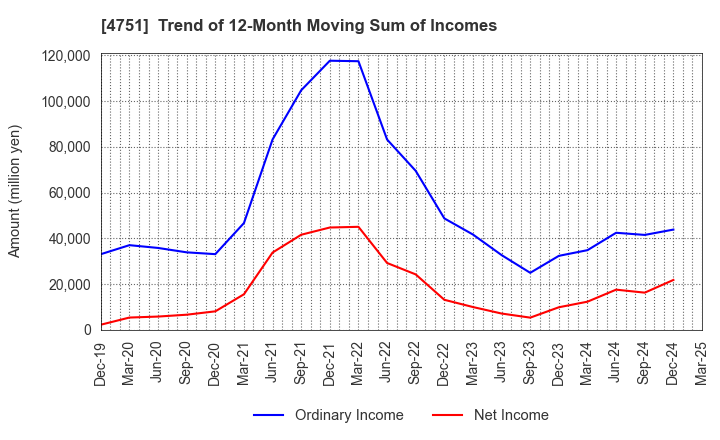 4751 CyberAgent,Inc.: Trend of 12-Month Moving Sum of Incomes