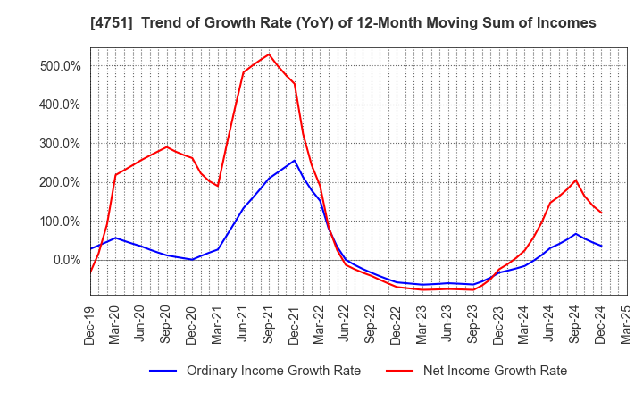4751 CyberAgent,Inc.: Trend of Growth Rate (YoY) of 12-Month Moving Sum of Incomes