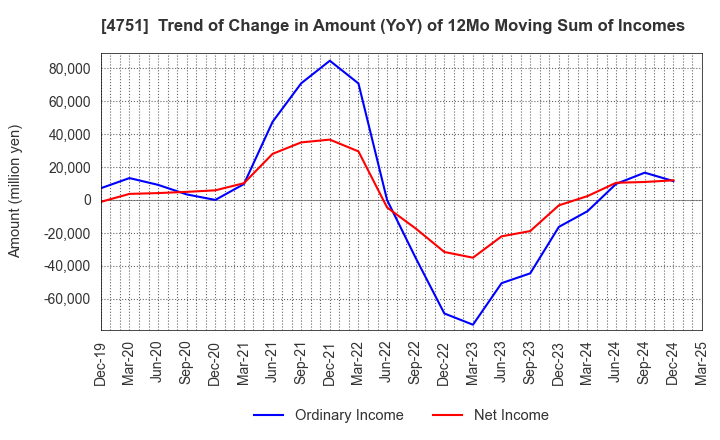 4751 CyberAgent,Inc.: Trend of Change in Amount (YoY) of 12Mo Moving Sum of Incomes