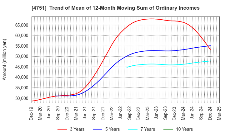 4751 CyberAgent,Inc.: Trend of Mean of 12-Month Moving Sum of Ordinary Incomes