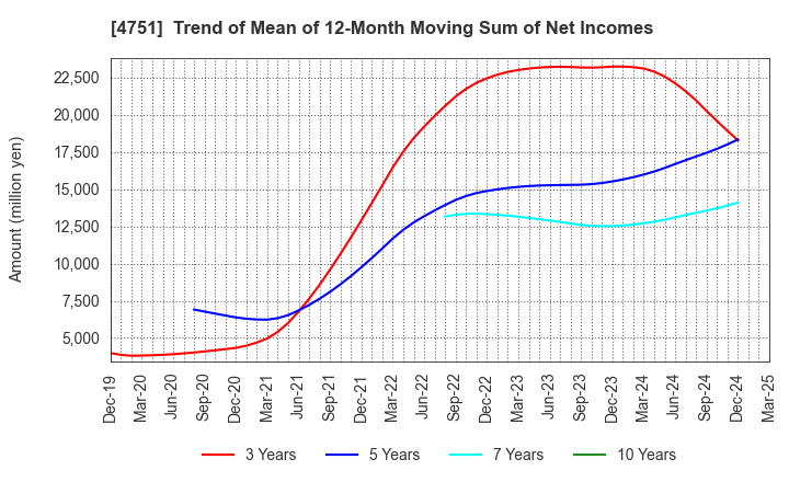 4751 CyberAgent,Inc.: Trend of Mean of 12-Month Moving Sum of Net Incomes