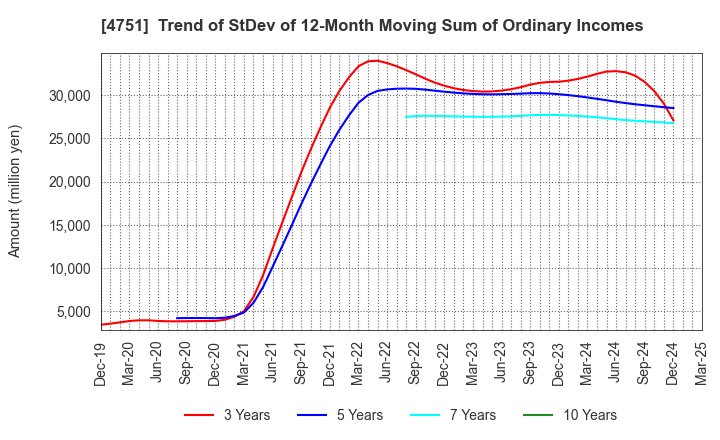 4751 CyberAgent,Inc.: Trend of StDev of 12-Month Moving Sum of Ordinary Incomes