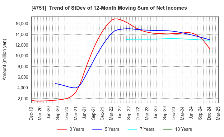4751 CyberAgent,Inc.: Trend of StDev of 12-Month Moving Sum of Net Incomes