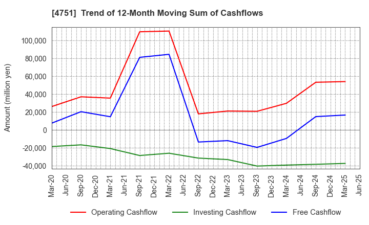 4751 CyberAgent,Inc.: Trend of 12-Month Moving Sum of Cashflows