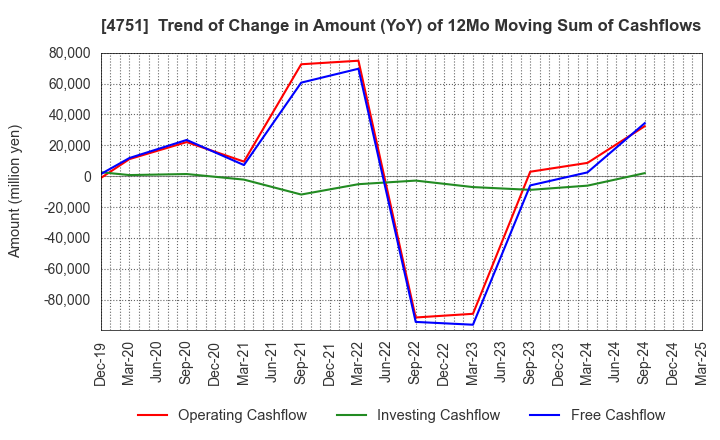 4751 CyberAgent,Inc.: Trend of Change in Amount (YoY) of 12Mo Moving Sum of Cashflows