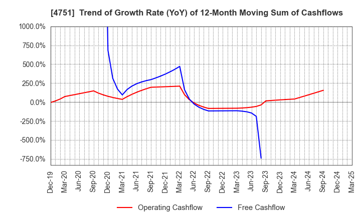 4751 CyberAgent,Inc.: Trend of Growth Rate (YoY) of 12-Month Moving Sum of Cashflows
