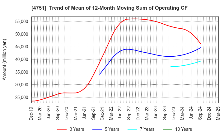 4751 CyberAgent,Inc.: Trend of Mean of 12-Month Moving Sum of Operating CF