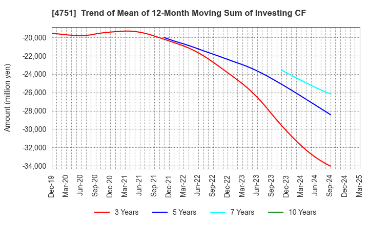 4751 CyberAgent,Inc.: Trend of Mean of 12-Month Moving Sum of Investing CF