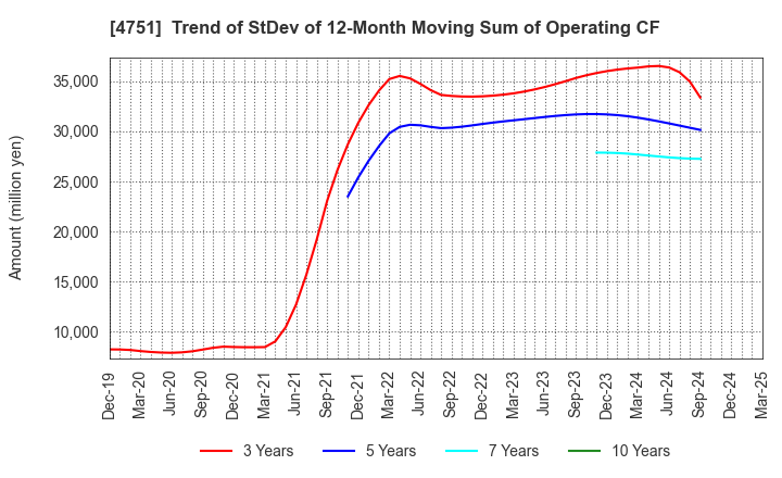 4751 CyberAgent,Inc.: Trend of StDev of 12-Month Moving Sum of Operating CF