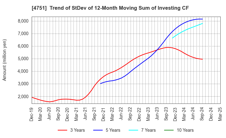 4751 CyberAgent,Inc.: Trend of StDev of 12-Month Moving Sum of Investing CF