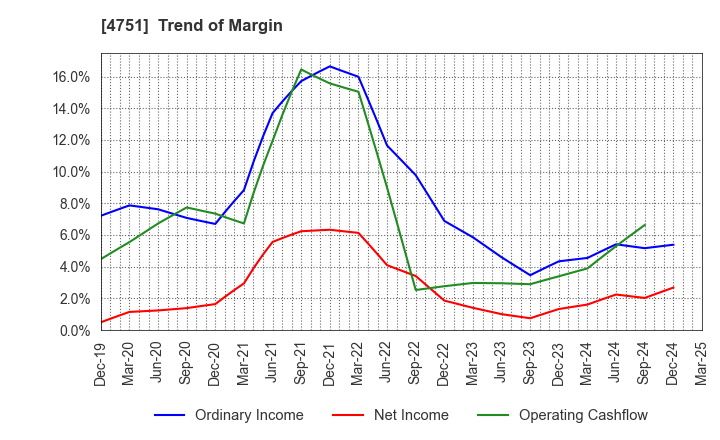 4751 CyberAgent,Inc.: Trend of Margin