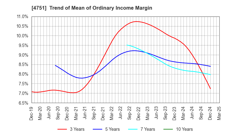 4751 CyberAgent,Inc.: Trend of Mean of Ordinary Income Margin