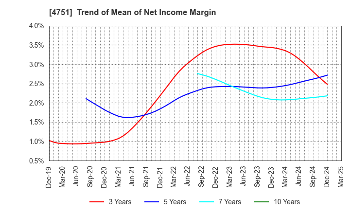 4751 CyberAgent,Inc.: Trend of Mean of Net Income Margin