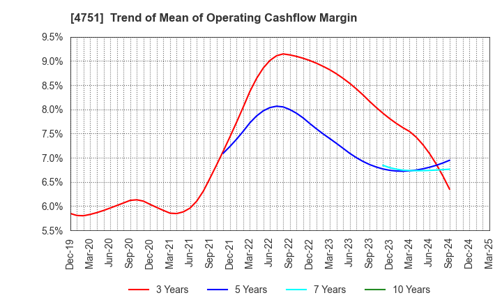 4751 CyberAgent,Inc.: Trend of Mean of Operating Cashflow Margin