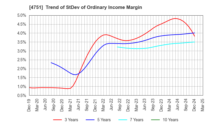 4751 CyberAgent,Inc.: Trend of StDev of Ordinary Income Margin