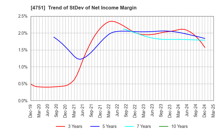4751 CyberAgent,Inc.: Trend of StDev of Net Income Margin