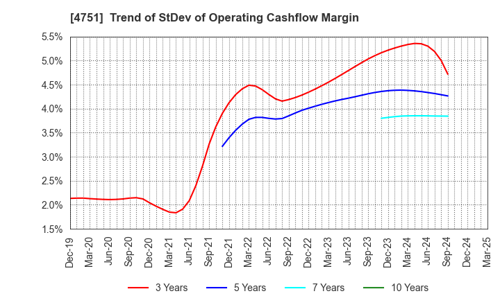 4751 CyberAgent,Inc.: Trend of StDev of Operating Cashflow Margin