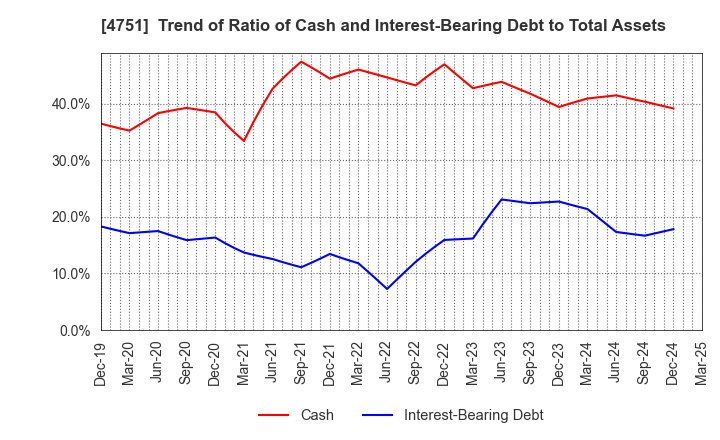 4751 CyberAgent,Inc.: Trend of Ratio of Cash and Interest-Bearing Debt to Total Assets