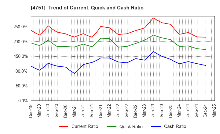4751 CyberAgent,Inc.: Trend of Current, Quick and Cash Ratio