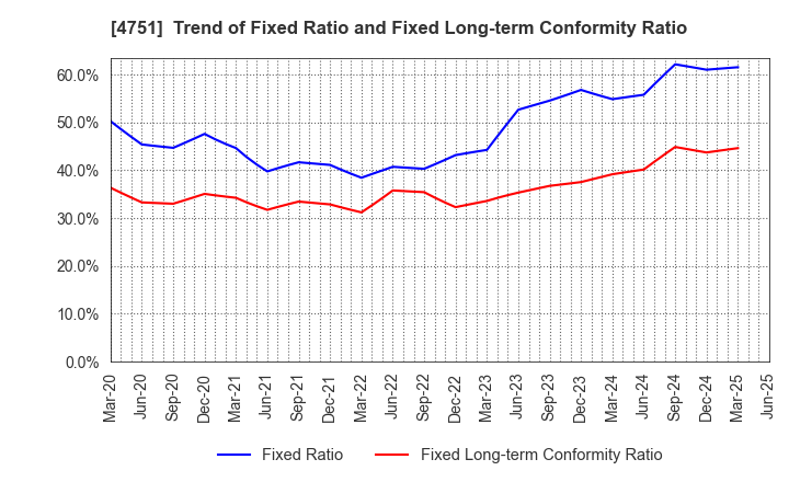 4751 CyberAgent,Inc.: Trend of Fixed Ratio and Fixed Long-term Conformity Ratio