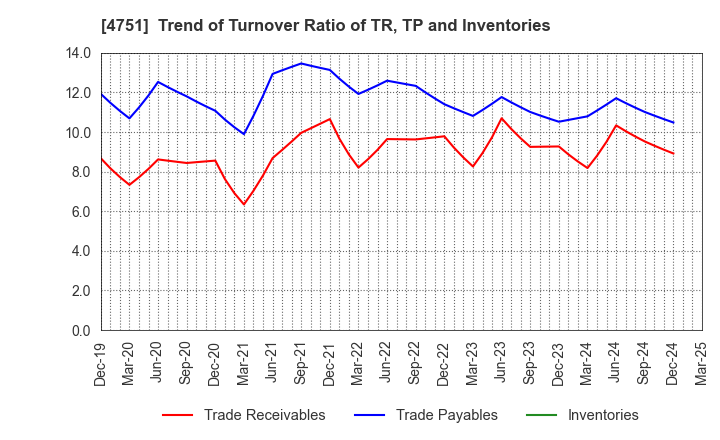 4751 CyberAgent,Inc.: Trend of Turnover Ratio of TR, TP and Inventories