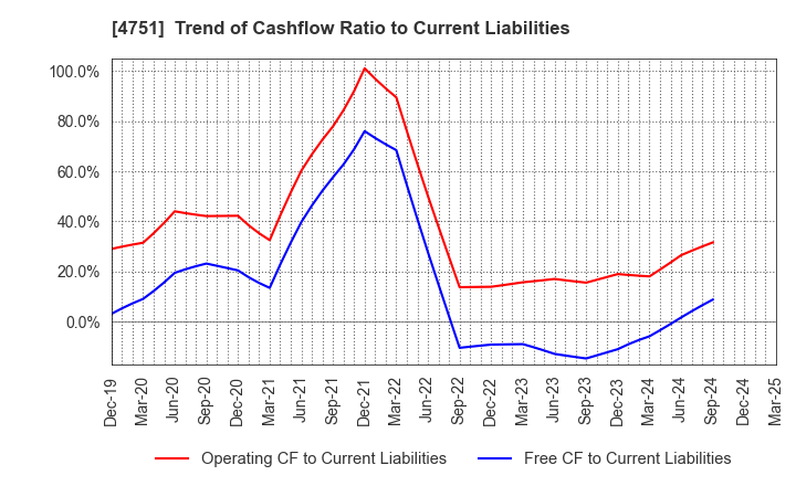 4751 CyberAgent,Inc.: Trend of Cashflow Ratio to Current Liabilities