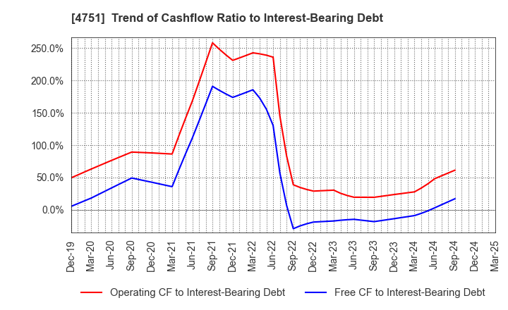 4751 CyberAgent,Inc.: Trend of Cashflow Ratio to Interest-Bearing Debt