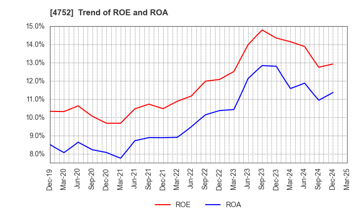 4752 SHOWA SYSTEM ENGINEERING CORPORATION: Trend of ROE and ROA