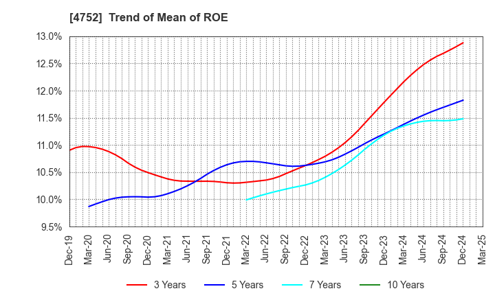 4752 SHOWA SYSTEM ENGINEERING CORPORATION: Trend of Mean of ROE